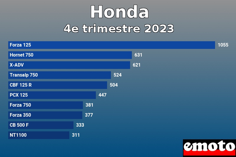 Les 10 Honda les plus immatriculés en 4e trimestre 2023 Les 10 Honda les plus immatriculés en 4e trimestre 2023