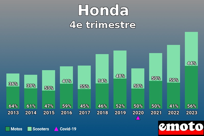 Répartition Motos Scooters Honda en 4e trimestre 2023 Répartition Motos Scooters Honda en 4e trimestre 2023