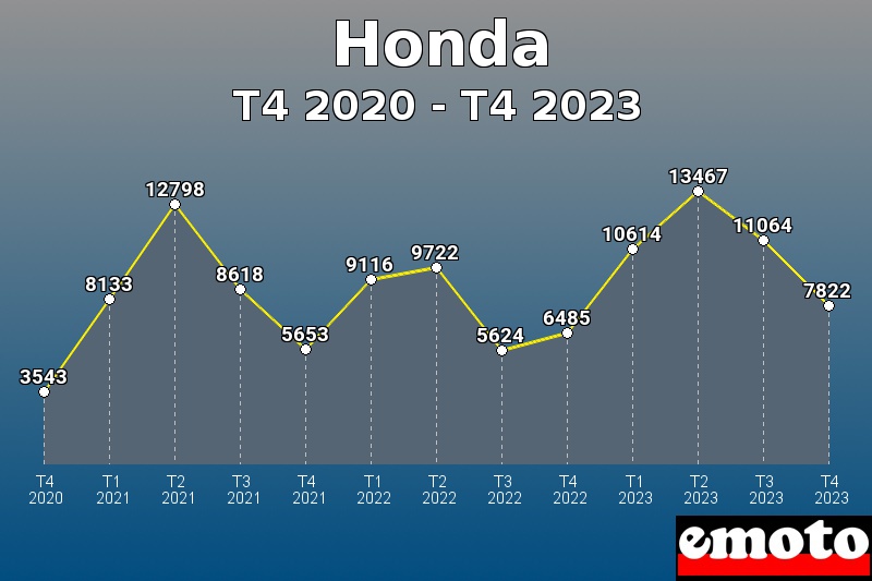 Volumes des immatriculations Honda de t4 2020 à t4 2023