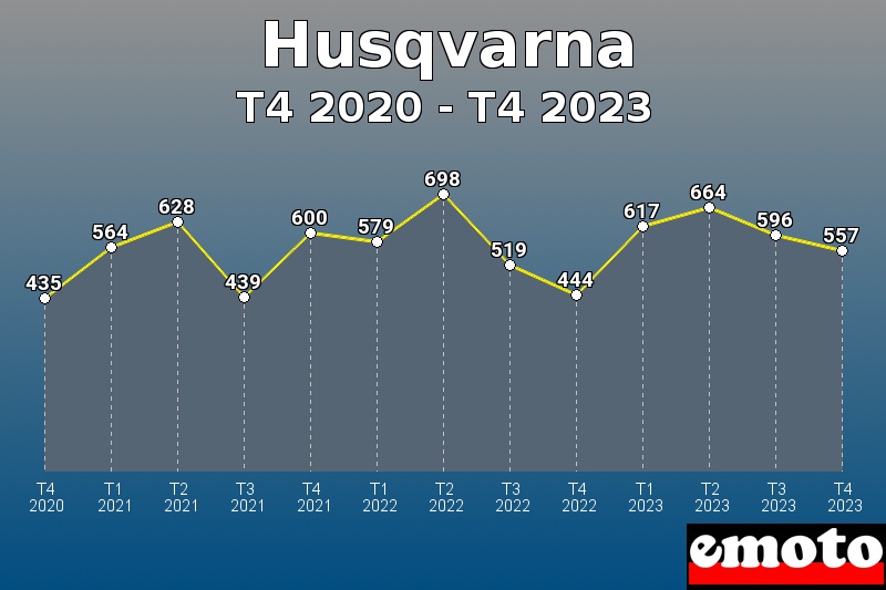 Husqvarna les plus immatriculés de T4 2020 à T4 2023 Husqvarna les plus immatriculés de T4 2020 à T4 2023