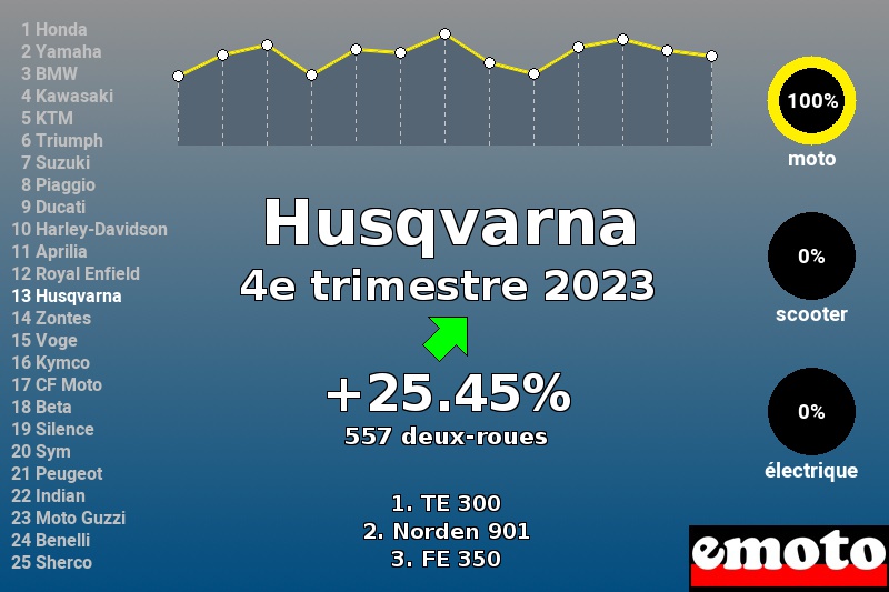Immatriculations Husqvarna en France au 4e trimestre 2023 Immatriculations Husqvarna en France au 4e trimestre 2023