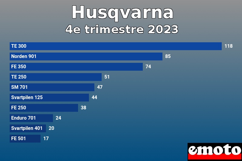 Les 10 Husqvarna les plus immatriculés en 4e trimestre 2023 Les 10 Husqvarna les plus immatriculés en 4e trimestre 2023