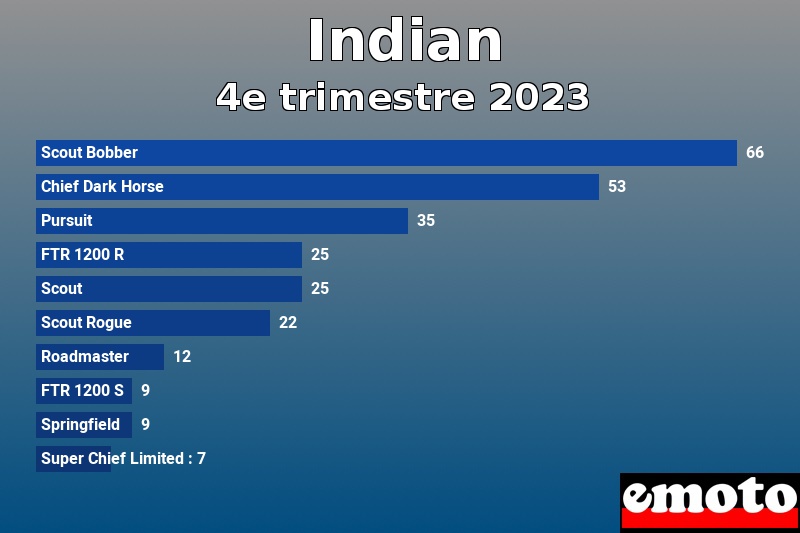 Les 10 Indian les plus immatriculés en 4e trimestre 2023 Les 10 Indian les plus immatriculés en 4e trimestre 2023