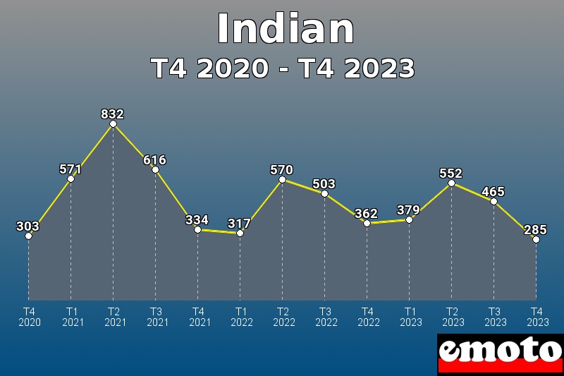 Volumes des immatriculations Indian de t4 2020 à t4 2023