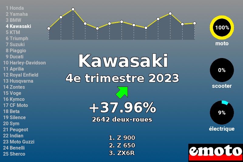 Immatriculations Kawasaki en France au 4e trimestre 2023 Immatriculations Kawasaki en France au 4e trimestre 2023