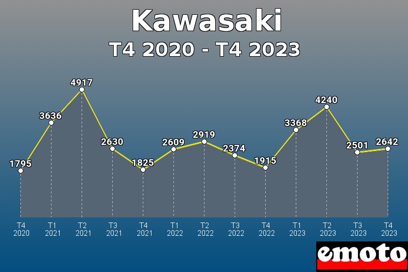 Kawasaki les plus immatriculés de T4 2020 à T4 2023 Kawasaki les plus immatriculés de T4 2020 à T4 2023