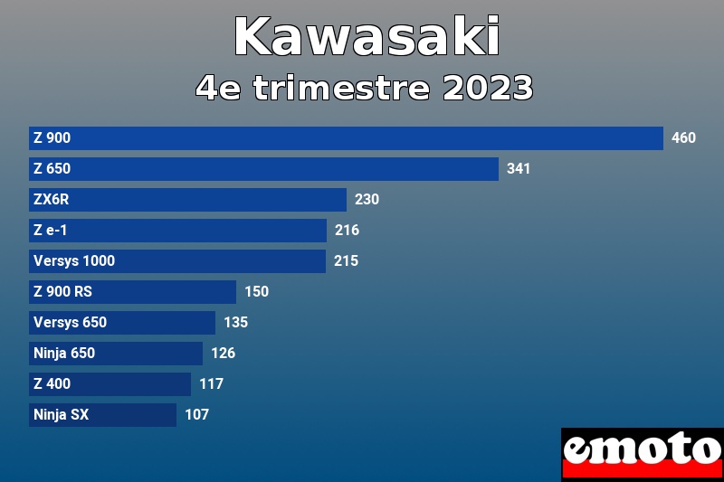 Les 10 Kawasaki les plus immatriculés en 4e trimestre 2023 Les 10 Kawasaki les plus immatriculés en 4e trimestre 2023