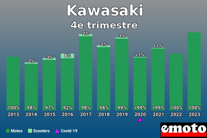 Répartition Motos Scooters Kawasaki en 4e trimestre 2023 Répartition Motos Scooters Kawasaki en 4e trimestre 2023