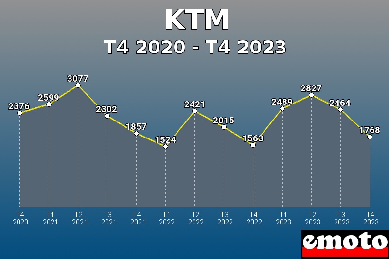 Volumes des immatriculations KTM de t4 2020 à t4 2023
