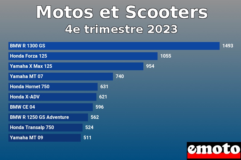 Les 10 Motos et Scooters les plus immatriculés en 4e trimestre 2023 Les 10 Motos et Scooters les plus immatriculés en 4e trimestre 2023