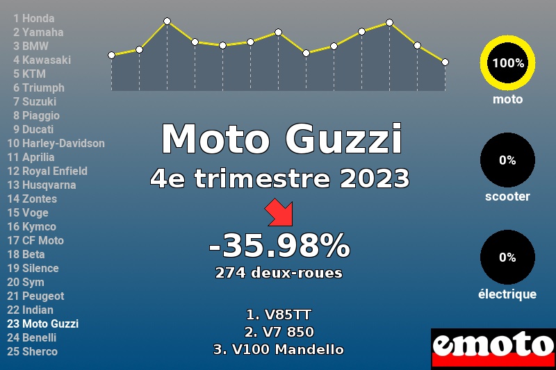 Immatriculations Moto Guzzi en France au 4e trimestre 2023 Immatriculations Moto Guzzi en France au 4e trimestre 2023