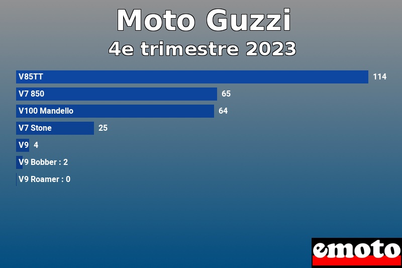 Les 7 Moto Guzzi les plus immatriculés en 4e trimestre 2023 Les 7 Moto Guzzi les plus immatriculés en 4e trimestre 2023