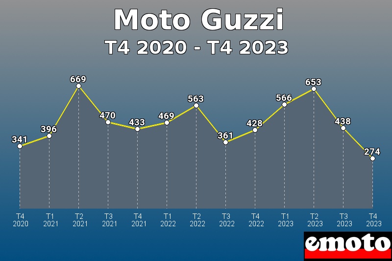 Volumes des immatriculations Moto Guzzi de t4 2020 à t4 2023