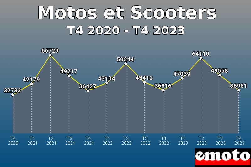 Motos et Scooters les plus immatriculés de T4 2020 à T4 2023 Motos et Scooters les plus immatriculés de T4 2020 à T4 2023