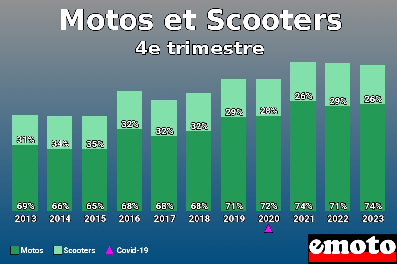 Répartition Motos Scooters Motos et Scooters en 4e trimestre 2023 Répartition Motos Scooters Motos et Scooters en 4e trimestre 2023
