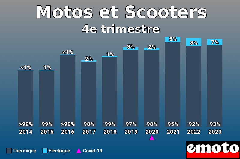 Répartition Thermique Electrique Motos et Scooters en 4e trimestre 2023 Répartition Thermique Electrique Motos et Scooters en 4e trimestre 2023