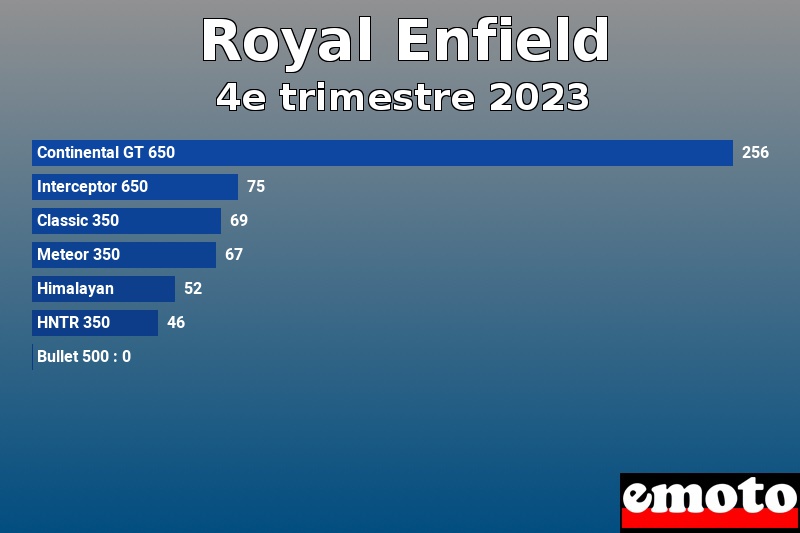 Les 7 Royal Enfield les plus immatriculés en 4e trimestre 2023 Les 7 Royal Enfield les plus immatriculés en 4e trimestre 2023