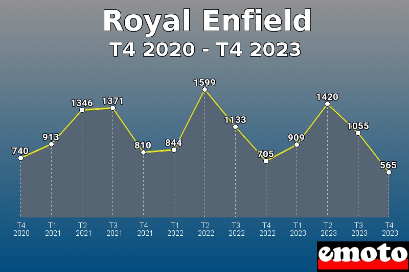 Volumes des immatriculations Royal Enfield de t4 2020 à t4 2023 Volumes des immatriculations Royal Enfield de t4 2020 à t4 2023