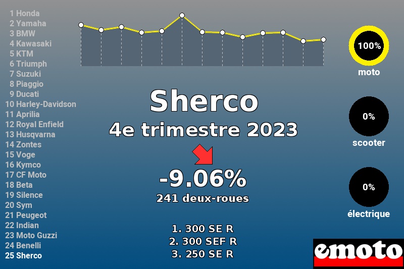 Immatriculations Sherco en France au 4e trimestre 2023 Immatriculations Sherco en France au 4e trimestre 2023