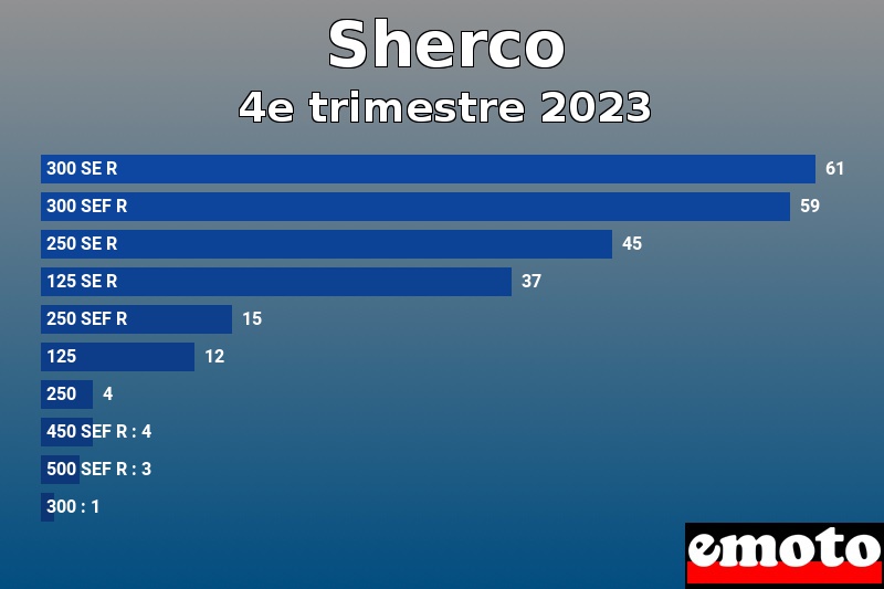 Les 10 Sherco les plus immatriculés en 4e trimestre 2023 Les 10 Sherco les plus immatriculés en 4e trimestre 2023