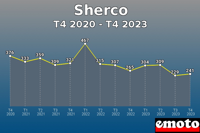 Sherco les plus immatriculés de T4 2020 à T4 2023 Sherco les plus immatriculés de T4 2020 à T4 2023