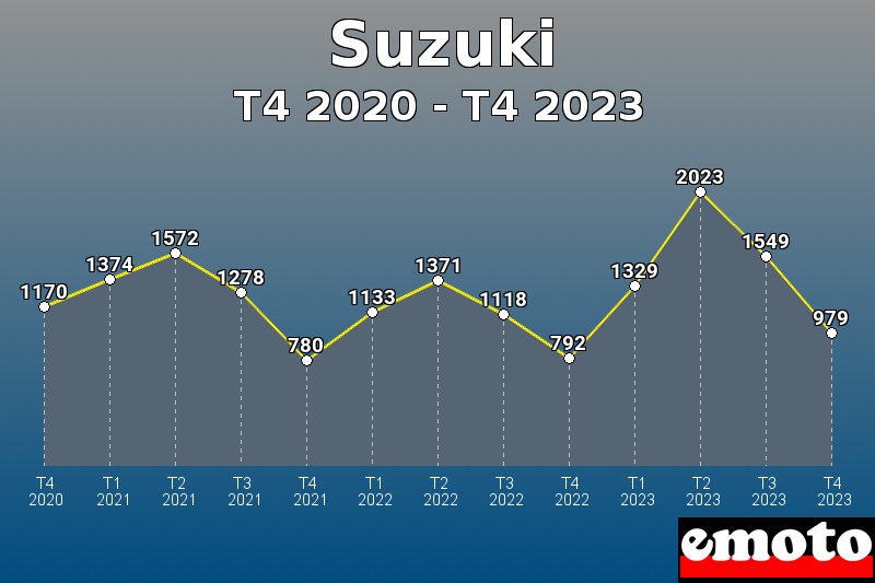 Volumes des immatriculations Suzuki de t4 2020 à t4 2023 Volumes des immatriculations Suzuki de t4 2020 à t4 2023