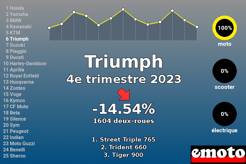 Immatriculations Triumph en France au 4e trimestre 2023 Immatriculations Triumph en France au 4e trimestre 2023