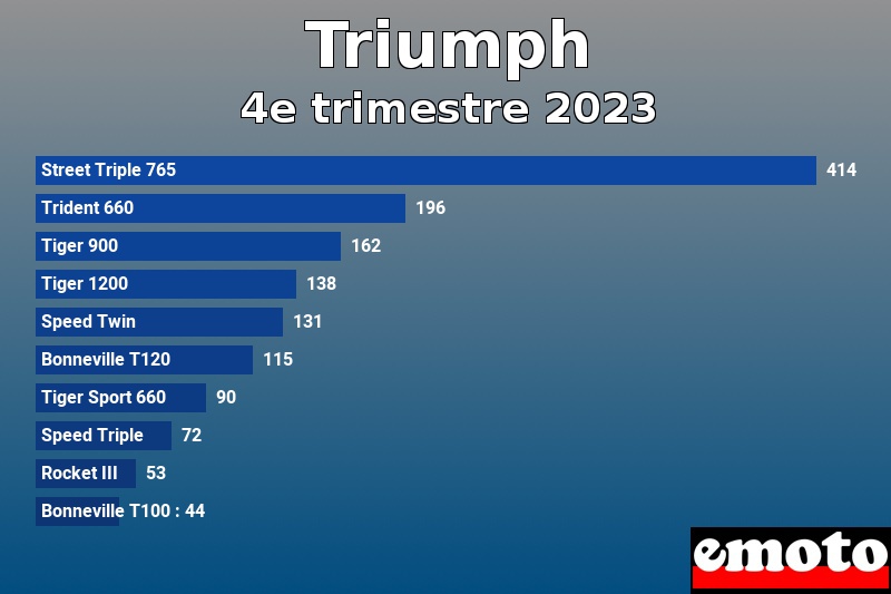 Les 10 Triumph les plus immatriculés en 4e trimestre 2023 Les 10 Triumph les plus immatriculés en 4e trimestre 2023