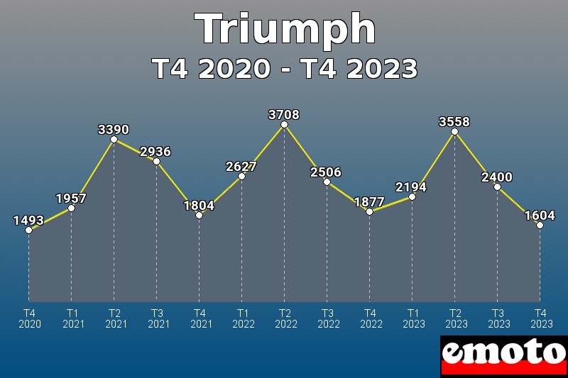 Volumes des immatriculations Triumph de t4 2020 à t4 2023