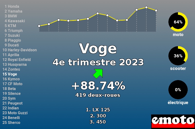 Immatriculations Voge en France au 4e trimestre 2023 Immatriculations Voge en France au 4e trimestre 2023