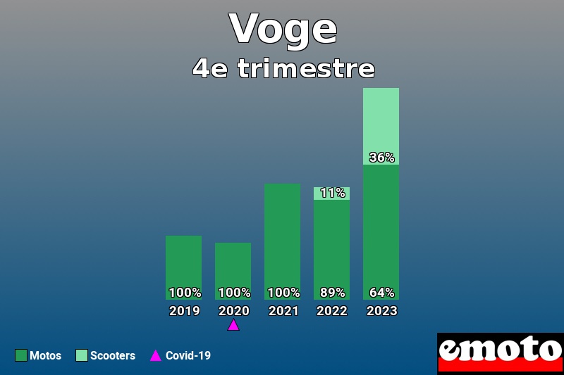 Répartition Motos Scooters Voge en 4e trimestre 2023 Répartition Motos Scooters Voge en 4e trimestre 2023