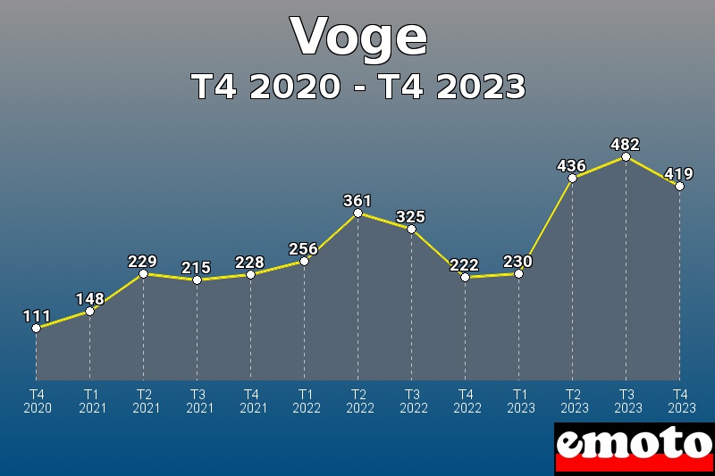 Voge les plus immatriculés de T4 2020 à T4 2023 Voge les plus immatriculés de T4 2020 à T4 2023