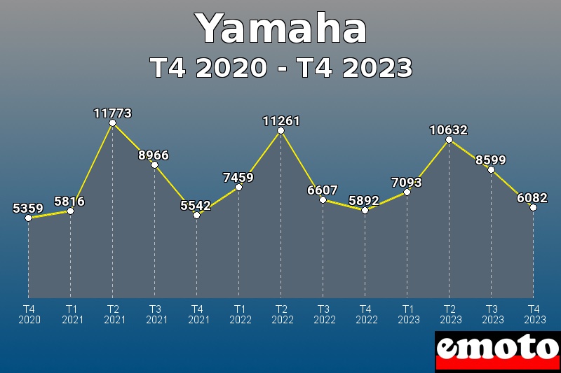 Volumes des immatriculations Yamaha de t4 2020 à t4 2023