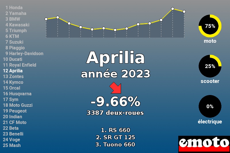Immatriculations Aprilia en France en 2023 Immatriculations Aprilia en France en 2023