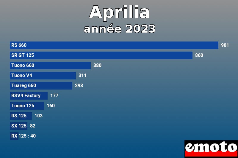 Les 10 Aprilia les plus immatriculés en année 2023 Les 10 Aprilia les plus immatriculés en année 2023