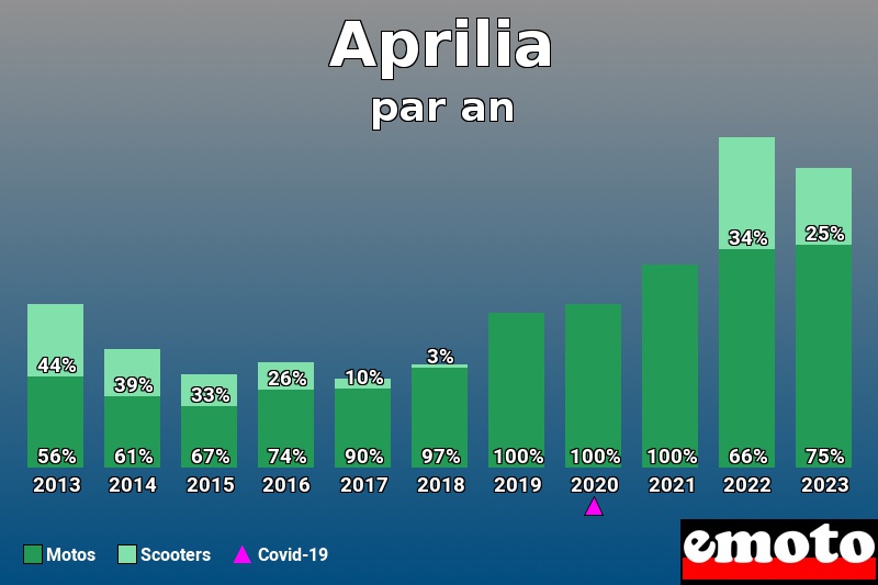 Répartition Motos Scooters Aprilia en année 2023 Répartition Motos Scooters Aprilia en année 2023