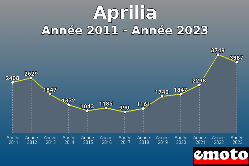 Volumes des immatriculations Aprilia de année 2011 à année 2023