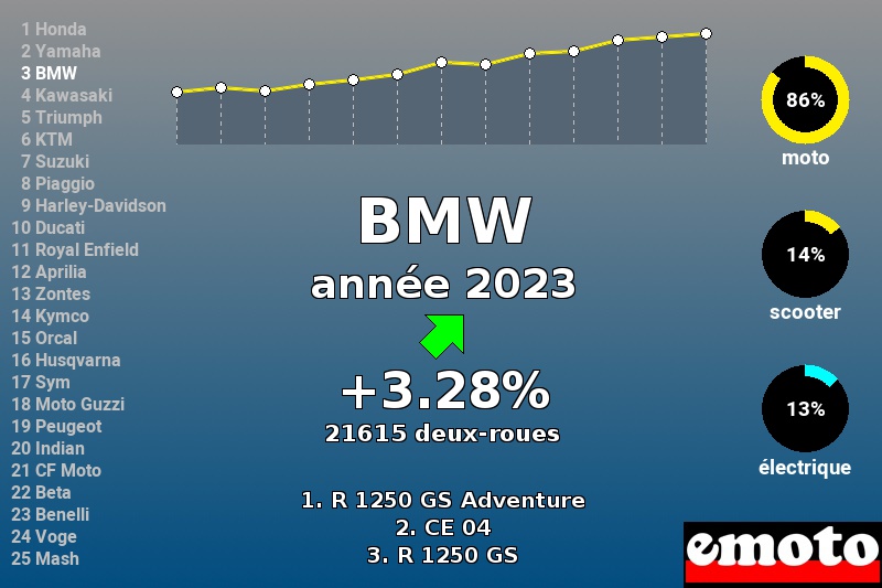 Immatriculations BMW en France en 2023 Immatriculations BMW en France en 2023