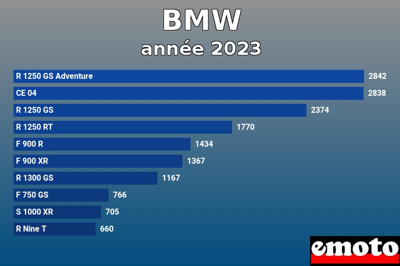 Les 10 BMW les plus immatriculés en année 2023 Les 10 BMW les plus immatriculés en année 2023