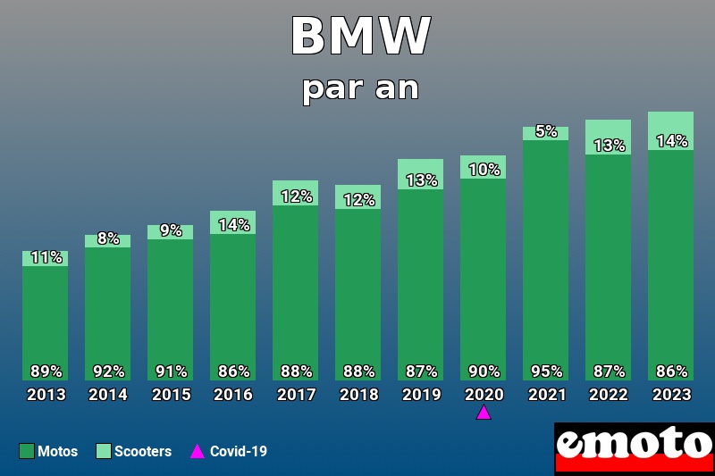 Répartition Motos Scooters BMW en année 2023 Répartition Motos Scooters BMW en année 2023