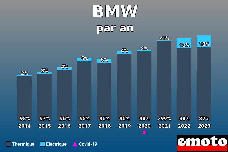 Répartition Thermique Electrique BMW en année 2023 Répartition Thermique Electrique BMW en année 2023