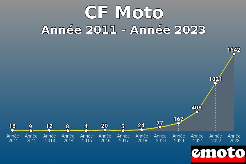 Volumes des immatriculations CF Moto de année 2011 à année 2023