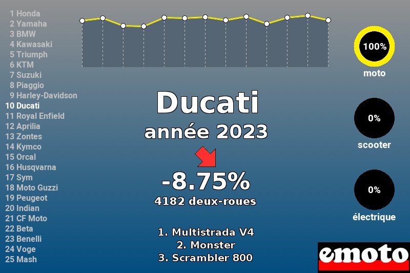 Immatriculations Ducati en France en 2023 Immatriculations Ducati en France en 2023