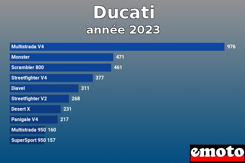 Les 10 Ducati les plus immatriculés en année 2023 Les 10 Ducati les plus immatriculés en année 2023