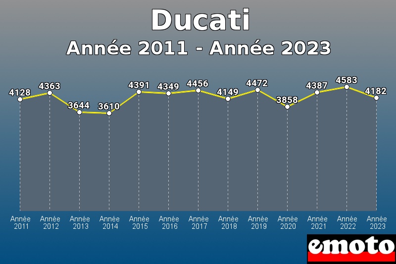 Volumes des immatriculations Ducati de année 2011 à année 2023