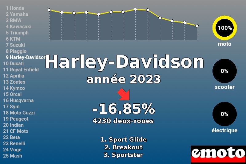 Immatriculations Harley-Davidson en France en 2023 Immatriculations Harley-Davidson en France en 2023