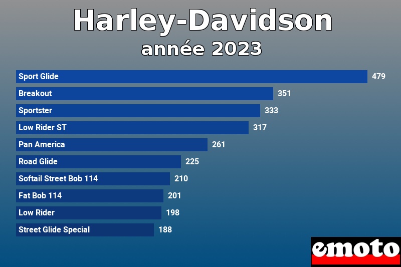 Les 10 Harley-Davidson les plus immatriculés en année 2023 Les 10 Harley-Davidson les plus immatriculés en année 2023