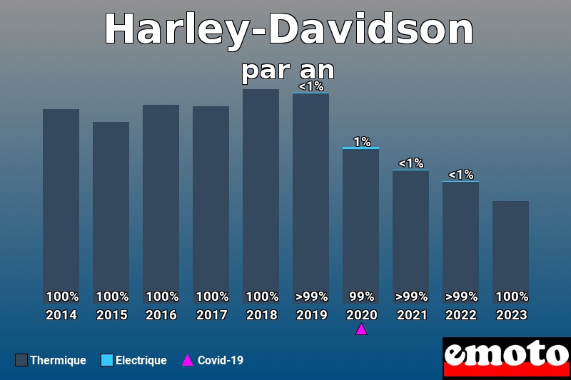 Répartition Thermique Electrique Harley-Davidson en année 2023 Répartition Thermique Electrique Harley-Davidson en année 2023