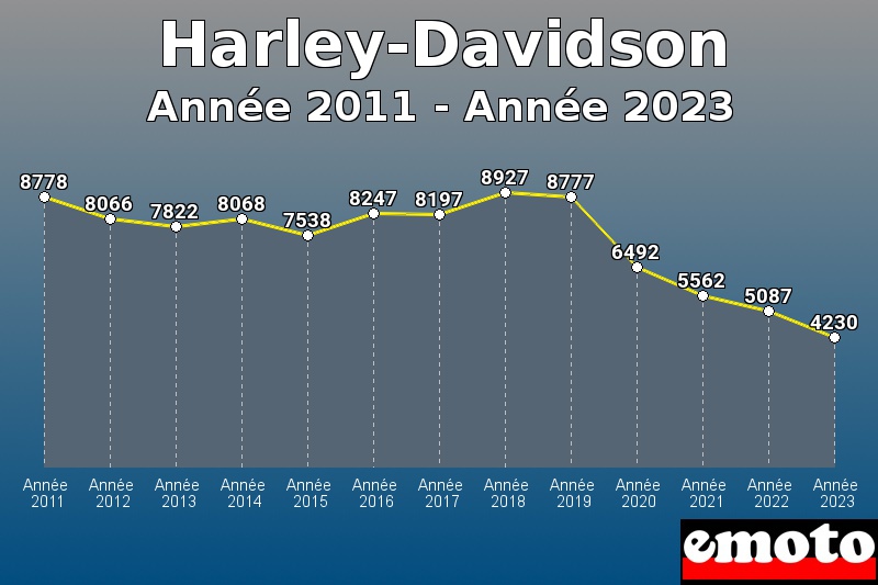 Volumes des immatriculations Harley-Davidson de année 2011 à année 2023 Volumes des immatriculations Harley-Davidson de année 2011 à année 2023