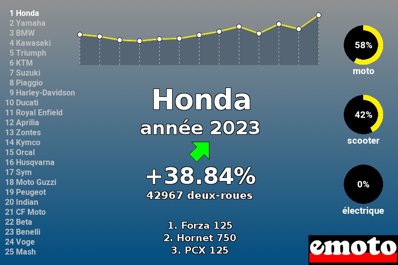 Immatriculations Honda en France en 2023 Immatriculations Honda en France en 2023